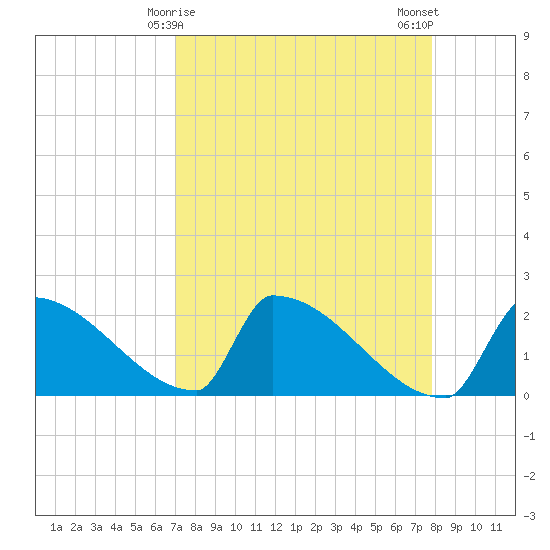 Sawyer Key tide chart for Wednesday, April 15, 2026