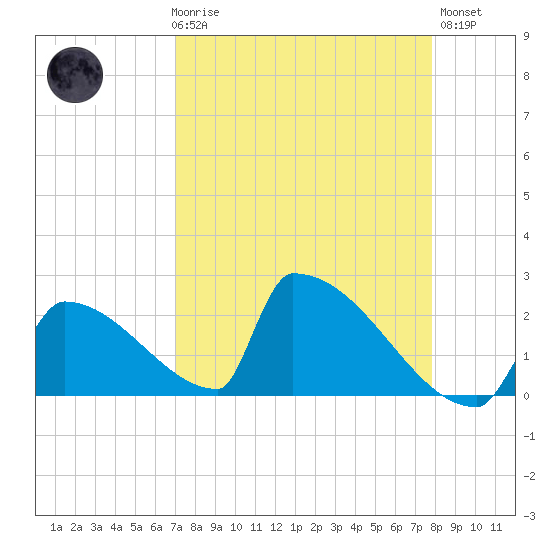 Sawyer Key tide chart for Friday, April 17, 2026