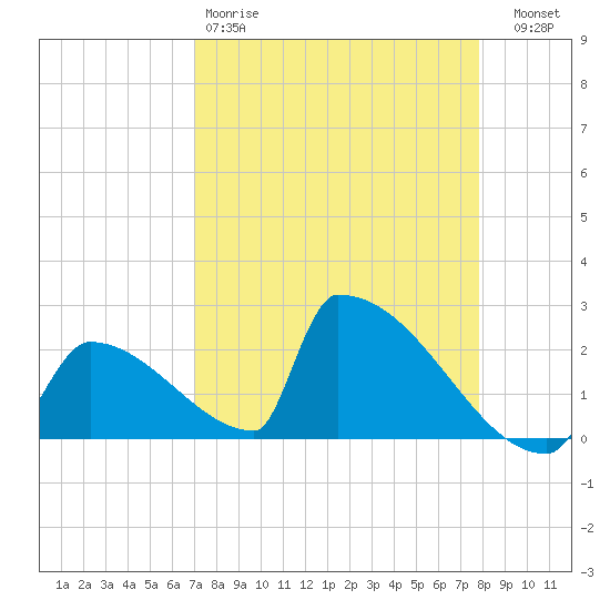Sawyer Key tide chart for Saturday, April 18, 2026