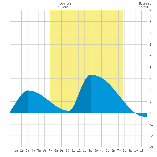 Sawyer Key tide chart for Sunday, April 19, 2026