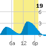 Sawyer Key tide chart for Sunday, April 19, 2026