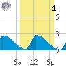 Sawyer Key tide chart for Wednesday, April 1, 2026