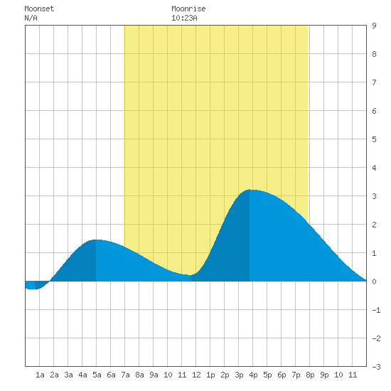 Sawyer Key tide chart for Tuesday, April 21, 2026