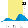 Sawyer Key tide chart for Wednesday, April 22, 2026