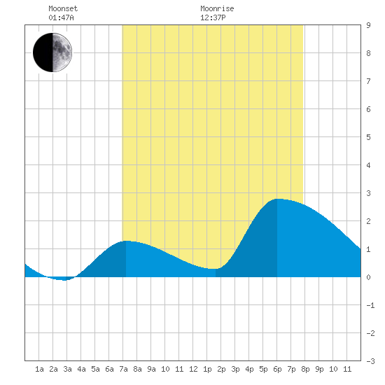 Sawyer Key tide chart for Thursday, April 23, 2026