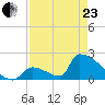 Sawyer Key tide chart for Thursday, April 23, 2026