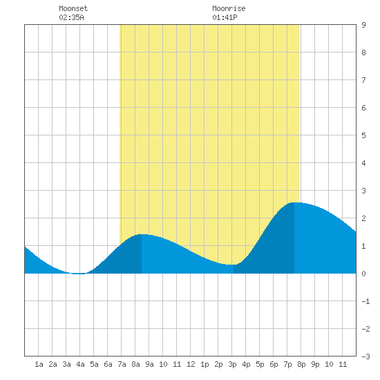 Sawyer Key tide chart for Friday, April 24, 2026