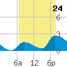 Sawyer Key tide chart for Friday, April 24, 2026
