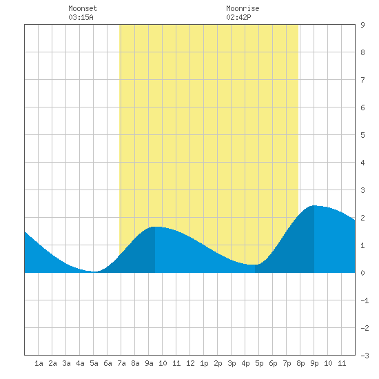Sawyer Key tide chart for Saturday, April 25, 2026