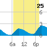 Sawyer Key tide chart for Saturday, April 25, 2026