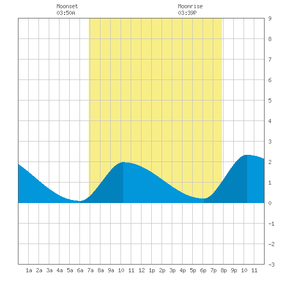 Sawyer Key tide chart for Sunday, April 26, 2026