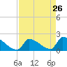 Sawyer Key tide chart for Sunday, April 26, 2026