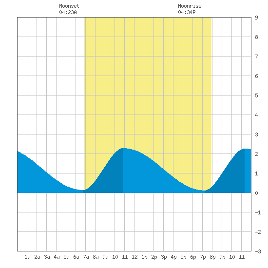 Sawyer Key tide chart for Monday, April 27, 2026