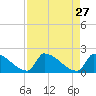 Sawyer Key tide chart for Monday, April 27, 2026