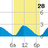 Sawyer Key tide chart for Tuesday, April 28, 2026