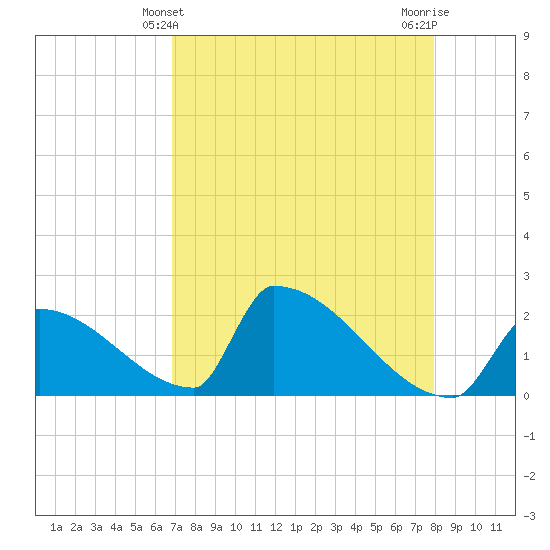 Sawyer Key tide chart for Wednesday, April 29, 2026