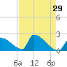 Sawyer Key tide chart for Wednesday, April 29, 2026