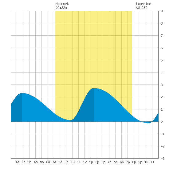Sawyer Key tide chart for Thursday, April 2, 2026