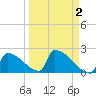 Sawyer Key tide chart for Thursday, April 2, 2026