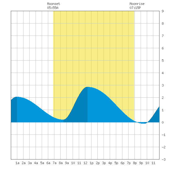 Sawyer Key tide chart for Thursday, April 30, 2026