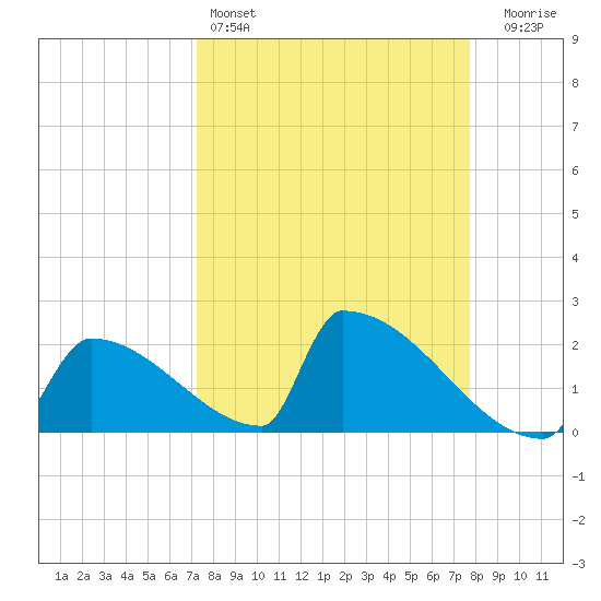 Sawyer Key tide chart for Friday, April 3, 2026