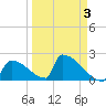 Sawyer Key tide chart for Friday, April 3, 2026