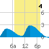 Sawyer Key tide chart for Saturday, April 4, 2026