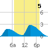 Sawyer Key tide chart for Sunday, April 5, 2026