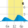 Sawyer Key tide chart for Monday, April 6, 2026