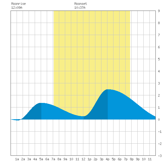 Sawyer Key tide chart for Tuesday, April 7, 2026