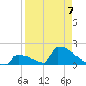 Sawyer Key tide chart for Tuesday, April 7, 2026