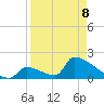 Sawyer Key tide chart for Wednesday, April 8, 2026