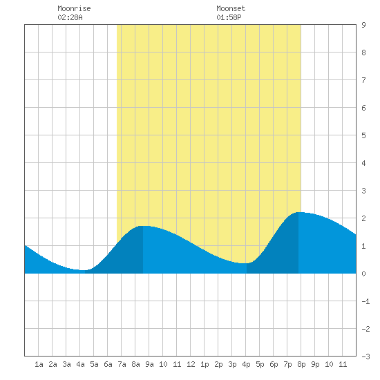 Sawyer Key tide chart for Sunday, May 10, 2026