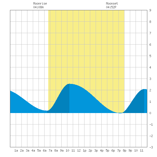 Sawyer Key tide chart for Wednesday, May 13, 2026