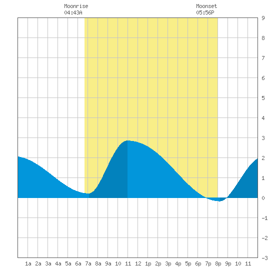 Sawyer Key tide chart for Thursday, May 14, 2026