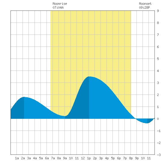 Sawyer Key tide chart for Sunday, May 17, 2026
