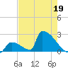Sawyer Key tide chart for Tuesday, May 19, 2026