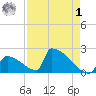 Sawyer Key tide chart for Friday, May 1, 2026