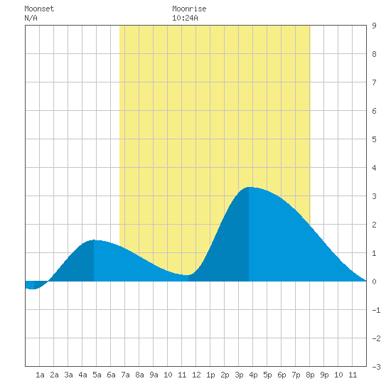 Sawyer Key tide chart for Wednesday, May 20, 2026