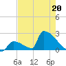 Sawyer Key tide chart for Wednesday, May 20, 2026
