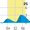 Sawyer Key tide chart for Thursday, May 21, 2026