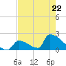 Sawyer Key tide chart for Friday, May 22, 2026