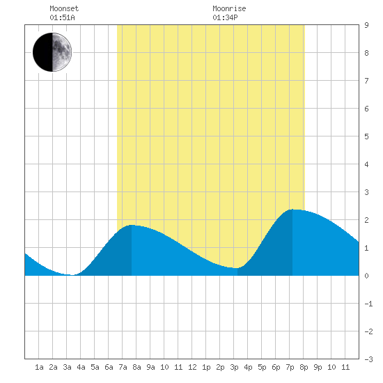 Sawyer Key tide chart for Saturday, May 23, 2026
