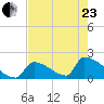 Sawyer Key tide chart for Saturday, May 23, 2026