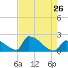 Sawyer Key tide chart for Tuesday, May 26, 2026