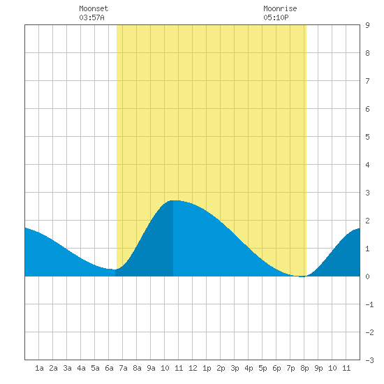 Sawyer Key tide chart for Wednesday, May 27, 2026