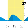 Sawyer Key tide chart for Wednesday, May 27, 2026