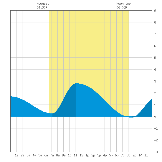 Sawyer Key tide chart for Thursday, May 28, 2026
