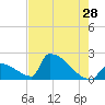 Sawyer Key tide chart for Thursday, May 28, 2026