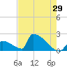 Sawyer Key tide chart for Friday, May 29, 2026
